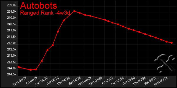 Last 31 Days Graph of Autobots