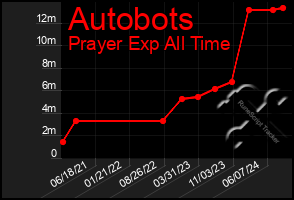 Total Graph of Autobots