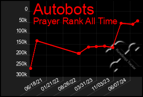 Total Graph of Autobots