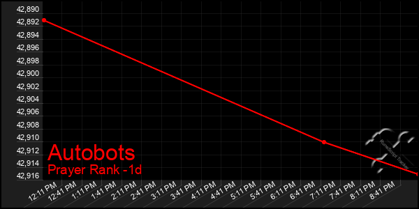 Last 24 Hours Graph of Autobots