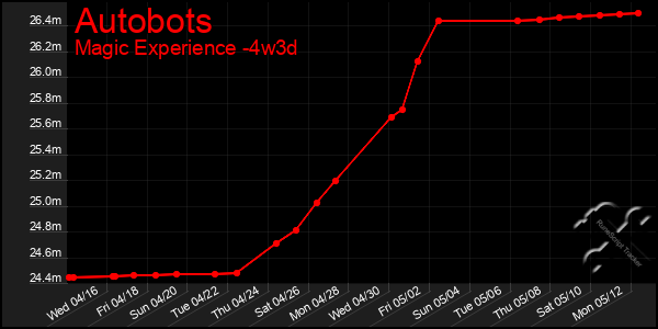 Last 31 Days Graph of Autobots