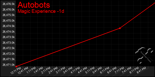 Last 24 Hours Graph of Autobots