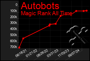 Total Graph of Autobots