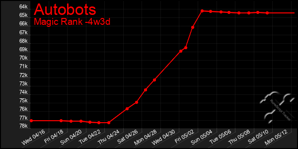 Last 31 Days Graph of Autobots
