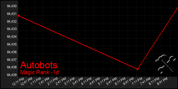 Last 24 Hours Graph of Autobots