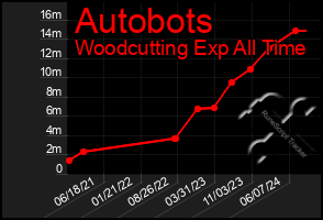 Total Graph of Autobots