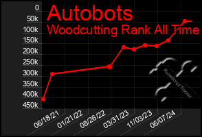 Total Graph of Autobots