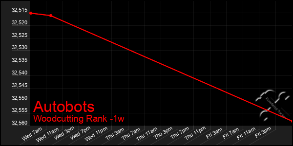 Last 7 Days Graph of Autobots