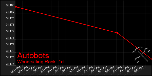 Last 24 Hours Graph of Autobots