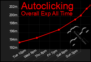 Total Graph of Autoclicking
