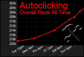 Total Graph of Autoclicking