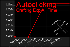 Total Graph of Autoclicking