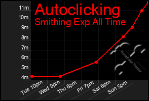 Total Graph of Autoclicking