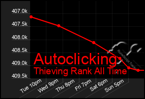Total Graph of Autoclicking