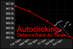 Total Graph of Autoclicking