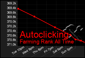 Total Graph of Autoclicking