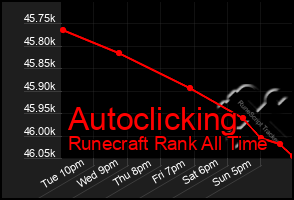 Total Graph of Autoclicking
