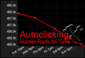 Total Graph of Autoclicking