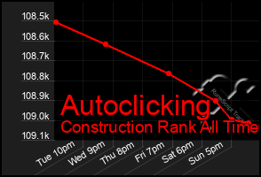 Total Graph of Autoclicking