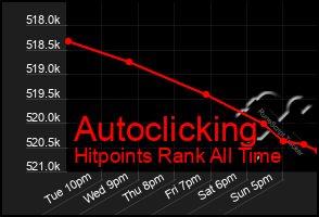Total Graph of Autoclicking