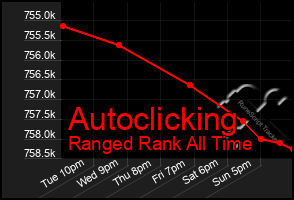 Total Graph of Autoclicking
