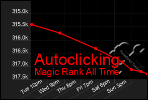 Total Graph of Autoclicking