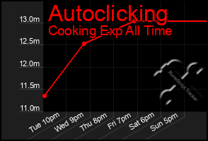 Total Graph of Autoclicking