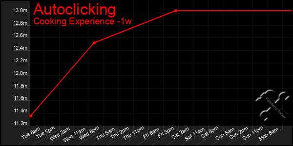 Last 7 Days Graph of Autoclicking