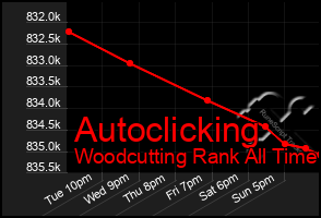 Total Graph of Autoclicking