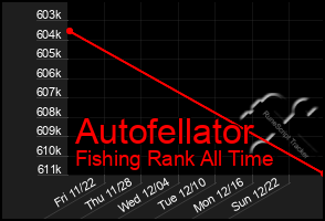 Total Graph of Autofellator