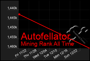 Total Graph of Autofellator