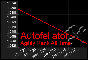 Total Graph of Autofellator