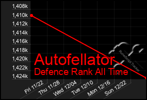 Total Graph of Autofellator