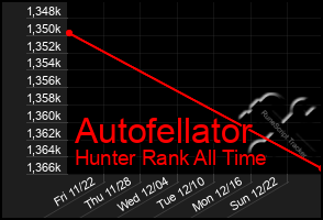 Total Graph of Autofellator