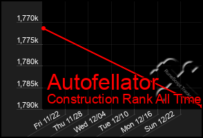 Total Graph of Autofellator