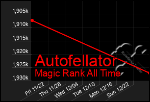 Total Graph of Autofellator