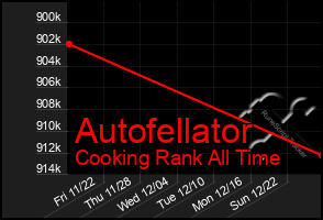 Total Graph of Autofellator