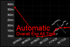 Total Graph of Automatic