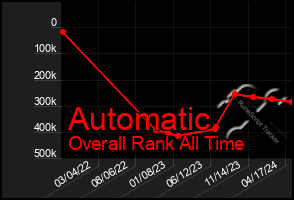 Total Graph of Automatic