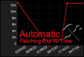 Total Graph of Automatic