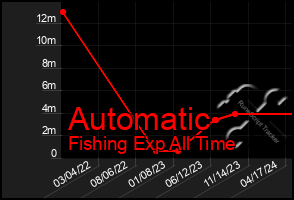 Total Graph of Automatic