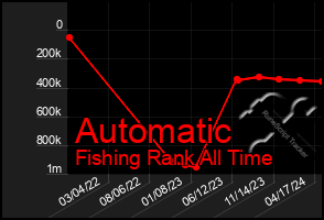 Total Graph of Automatic