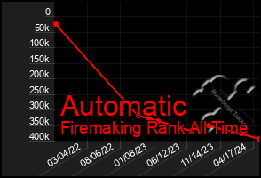 Total Graph of Automatic