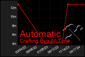 Total Graph of Automatic