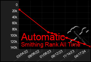 Total Graph of Automatic