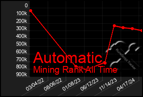 Total Graph of Automatic