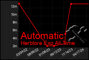 Total Graph of Automatic