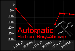 Total Graph of Automatic