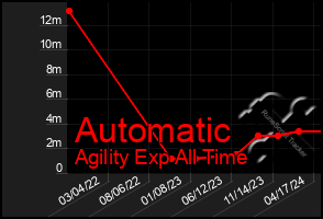 Total Graph of Automatic