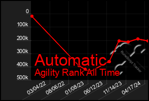 Total Graph of Automatic